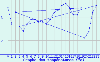 Courbe de tempratures pour Bulson (08)