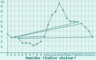 Courbe de l'humidex pour Gros-Rderching (57)