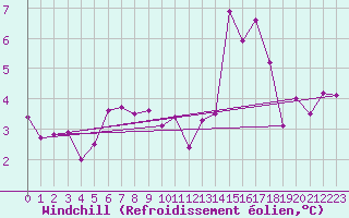 Courbe du refroidissement olien pour Col de Porte - Nivose (38)