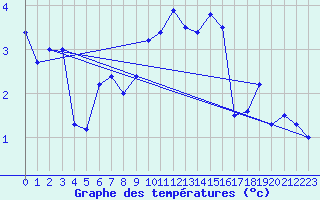 Courbe de tempratures pour Neuchatel (Sw)