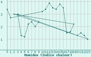 Courbe de l'humidex pour Neuchatel (Sw)