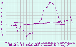 Courbe du refroidissement olien pour Belley (01)