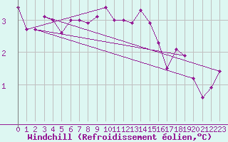 Courbe du refroidissement olien pour Pribyslav