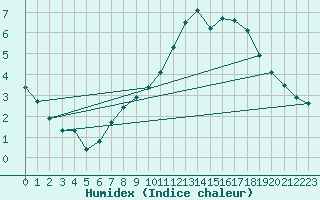 Courbe de l'humidex pour Romorantin (41)