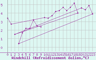 Courbe du refroidissement olien pour Creil (60)