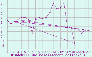 Courbe du refroidissement olien pour Neuchatel (Sw)