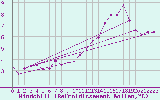Courbe du refroidissement olien pour Chartres (28)