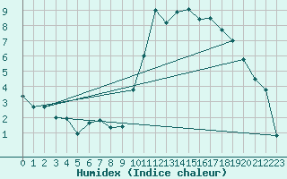 Courbe de l'humidex pour Formigures (66)