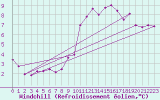 Courbe du refroidissement olien pour Saint-Germain-du-Puch (33)