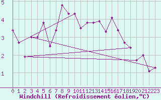 Courbe du refroidissement olien pour Prestwick Rnas