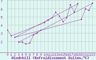 Courbe du refroidissement olien pour Bridlington Mrsc