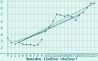 Courbe de l'humidex pour Guret Saint-Laurent (23)