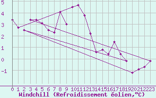 Courbe du refroidissement olien pour Chaumont (Sw)