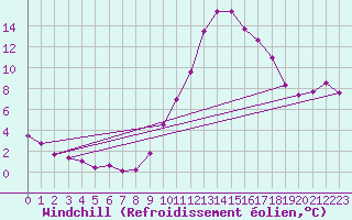Courbe du refroidissement olien pour Sain-Bel (69)
