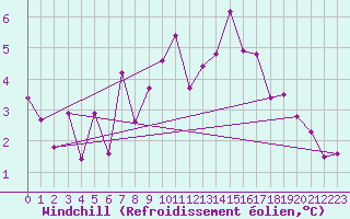 Courbe du refroidissement olien pour Leoben