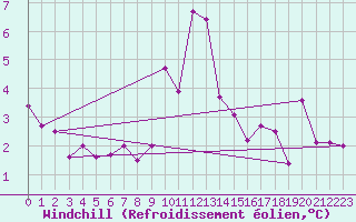 Courbe du refroidissement olien pour Obergurgl