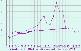 Courbe du refroidissement olien pour Anglars St-Flix(12)