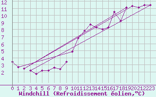 Courbe du refroidissement olien pour Leucate (11)