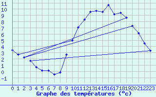 Courbe de tempratures pour Sgur-le-Chteau (19)