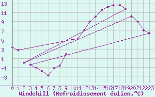 Courbe du refroidissement olien pour Laval (53)