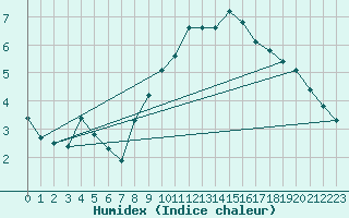 Courbe de l'humidex pour Grono