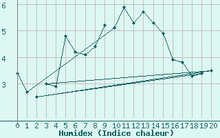 Courbe de l'humidex pour Bjornoya