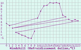 Courbe du refroidissement olien pour Tauxigny (37)