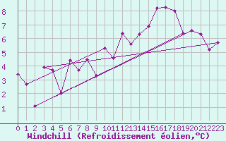 Courbe du refroidissement olien pour Belfort-Dorans (90)