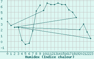 Courbe de l'humidex pour Rhyl