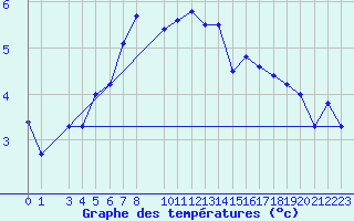 Courbe de tempratures pour Losistua