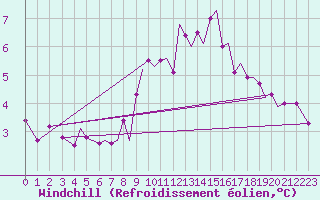 Courbe du refroidissement olien pour Guernesey (UK)