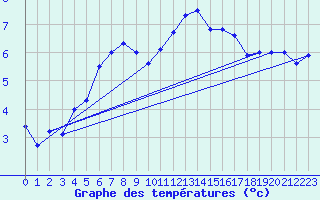 Courbe de tempratures pour Chivres (Be)