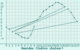 Courbe de l'humidex pour Colmar-Ouest (68)