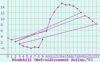 Courbe du refroidissement olien pour Villefontaine (38)