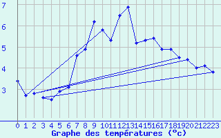 Courbe de tempratures pour Brocken