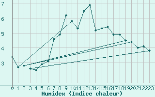 Courbe de l'humidex pour Brocken