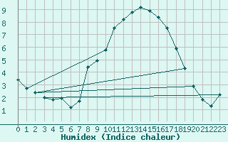 Courbe de l'humidex pour Abbeville - Hpital (80)