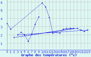 Courbe de tempratures pour Ulrichen