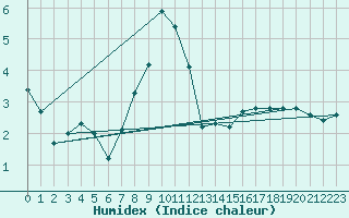 Courbe de l'humidex pour Ulrichen