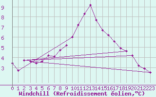 Courbe du refroidissement olien pour Westermarkelsdorf