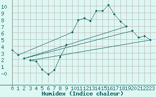 Courbe de l'humidex pour Savigny sur Clairis (89)