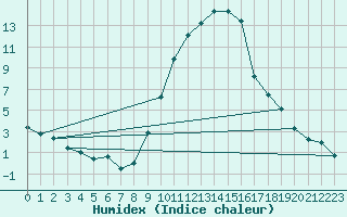 Courbe de l'humidex pour Recoubeau (26)