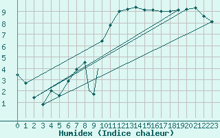 Courbe de l'humidex pour Culdrose