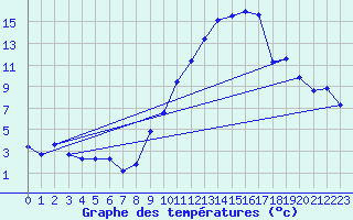 Courbe de tempratures pour Gap (05)