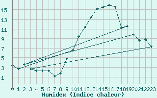 Courbe de l'humidex pour Gap (05)