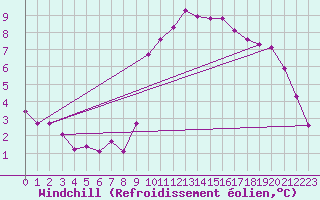 Courbe du refroidissement olien pour Saint-Yrieix-le-Djalat (19)