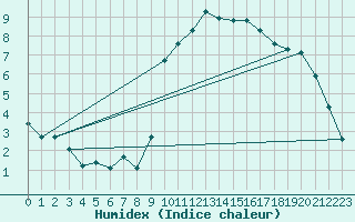 Courbe de l'humidex pour Saint-Yrieix-le-Djalat (19)