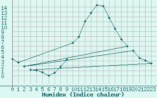 Courbe de l'humidex pour Montalbn