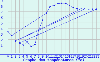 Courbe de tempratures pour Muehldorf