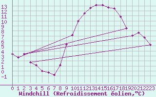 Courbe du refroidissement olien pour Rouen (76)